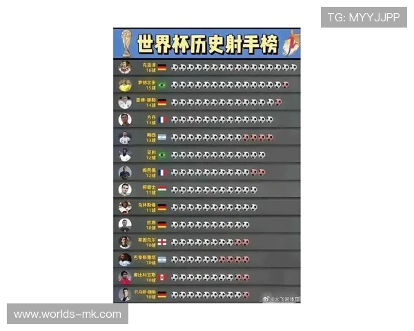 克洛泽以十六球雄踞世界杯射手榜首大罗紧随其后梅西位列第三